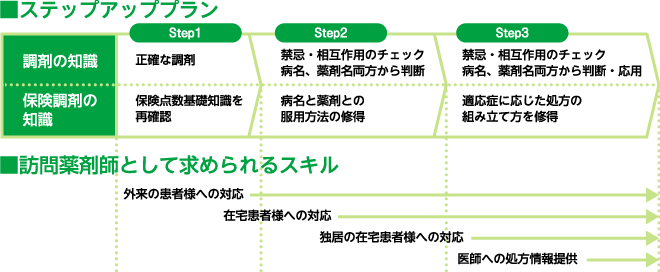 ステップアッププラン＆訪問薬剤師として求められるスキル