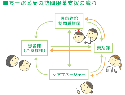 ちーぷ薬局の訪問服薬支援の流れ
